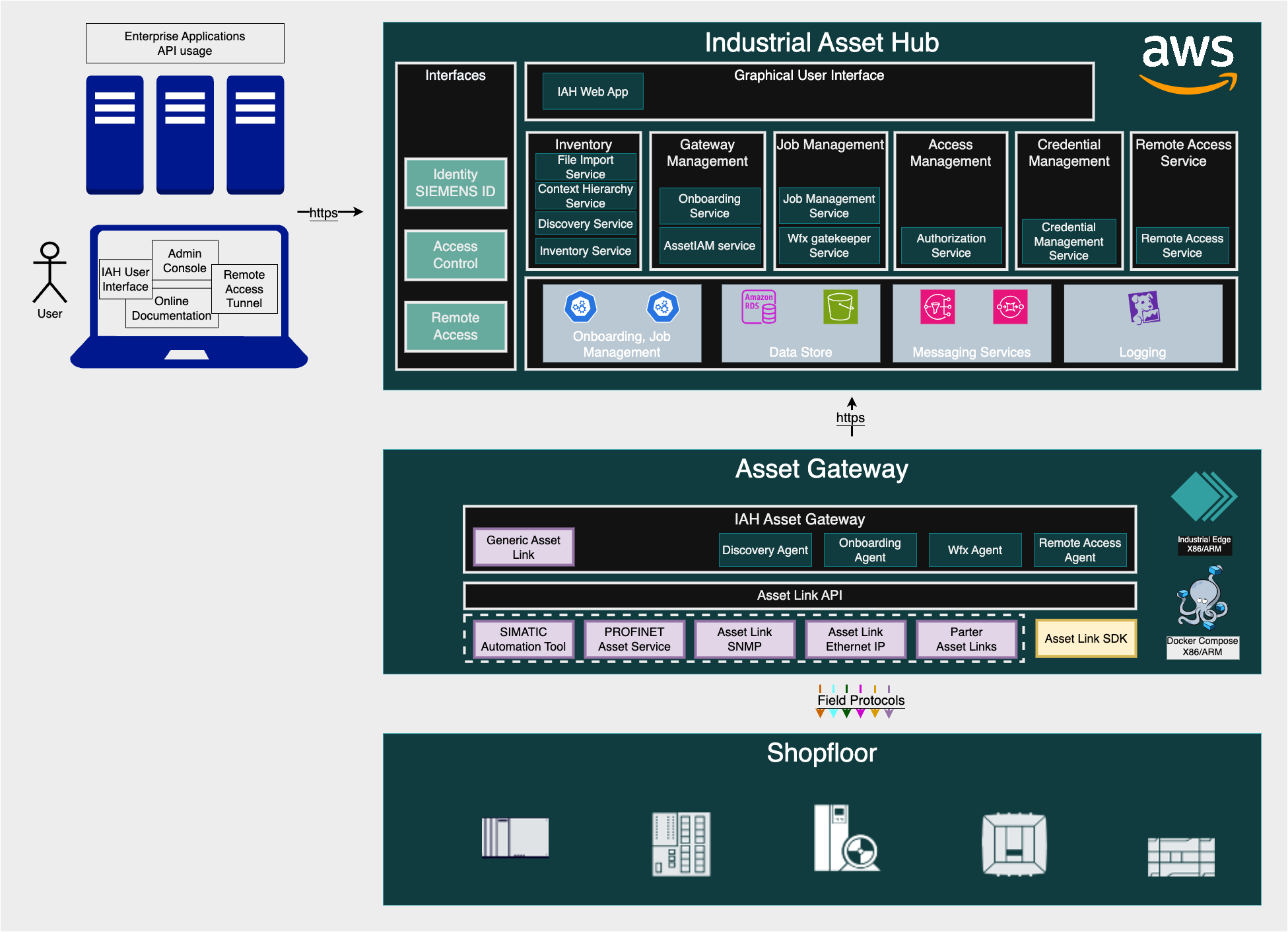 High level architecture diagram